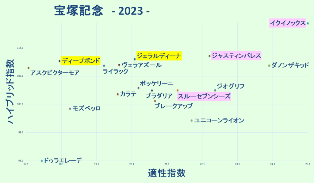 2023　宝塚記念　マトリクス - コピー